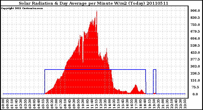 Milwaukee Weather Solar Radiation & Day Average per Minute W/m2 (Today)