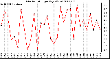 Milwaukee Weather Solar Radiation per Day KW/m2