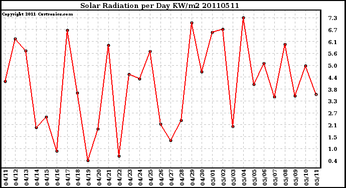 Milwaukee Weather Solar Radiation per Day KW/m2