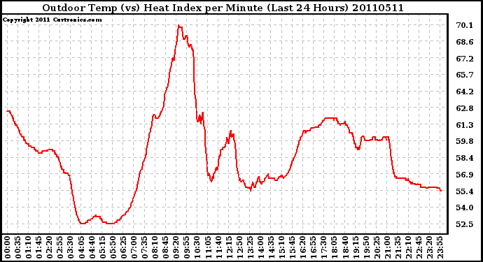 Milwaukee Weather Outdoor Temp (vs) Heat Index per Minute (Last 24 Hours)