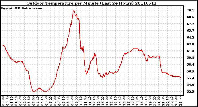 Milwaukee Weather Outdoor Temperature per Minute (Last 24 Hours)