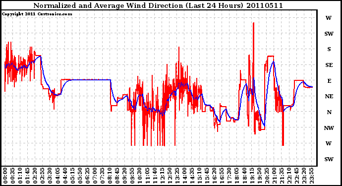 Milwaukee Weather Normalized and Average Wind Direction (Last 24 Hours)