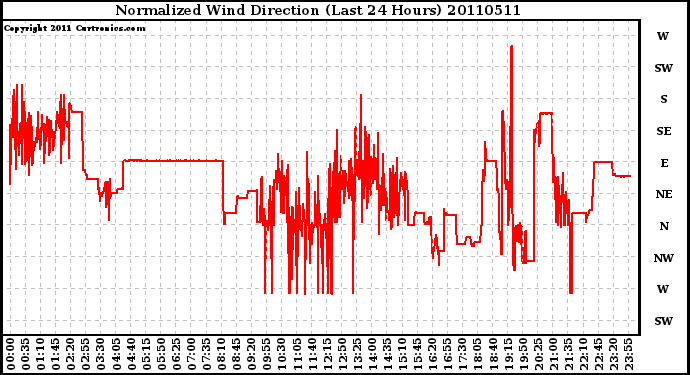 Milwaukee Weather Normalized Wind Direction (Last 24 Hours)