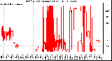 Milwaukee Weather Wind Direction (Last 24 Hours)