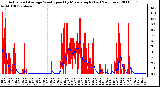 Milwaukee Weather Actual and Average Wind Speed by Minute mph (Last 24 Hours)