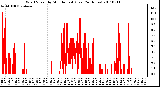 Milwaukee Weather Wind Speed by Minute mph (Last 24 Hours)