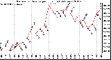 Milwaukee Weather Barometric Pressure per Hour (Last 24 Hours)