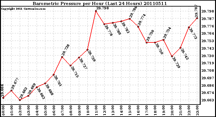 Milwaukee Weather Barometric Pressure per Hour (Last 24 Hours)