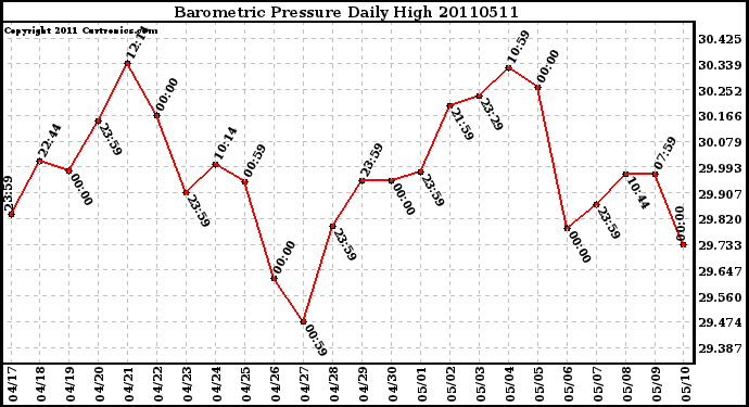 Milwaukee Weather Barometric Pressure Daily High