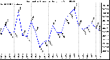 Milwaukee Weather Barometric Pressure Daily Low