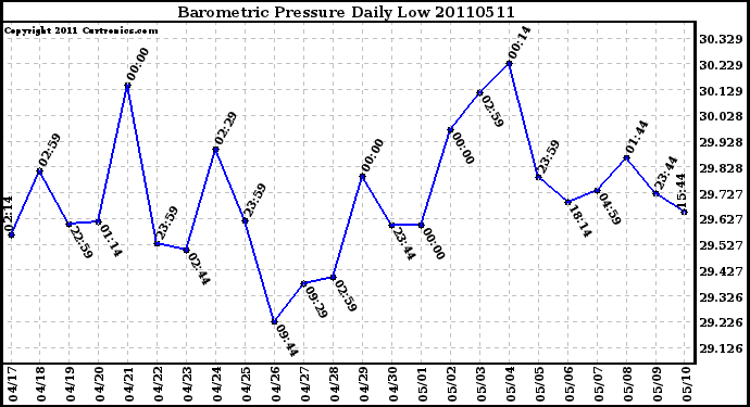 Milwaukee Weather Barometric Pressure Daily Low