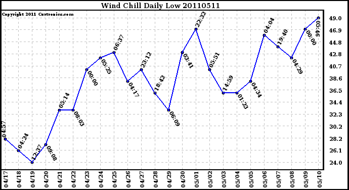 Milwaukee Weather Wind Chill Daily Low