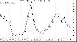 Milwaukee Weather Wind Chill (Last 24 Hours)