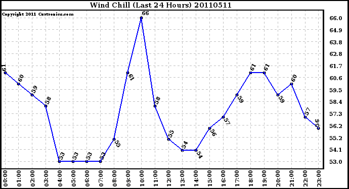 Milwaukee Weather Wind Chill (Last 24 Hours)