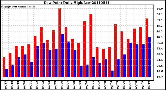 Milwaukee Weather Dew Point Daily High/Low