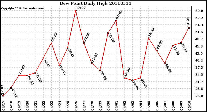 Milwaukee Weather Dew Point Daily High