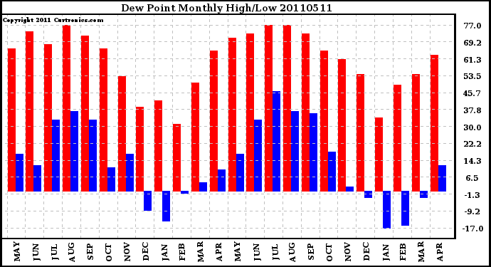 Milwaukee Weather Dew Point Monthly High/Low