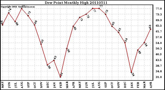 Milwaukee Weather Dew Point Monthly High