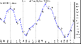 Milwaukee Weather Dew Point Monthly Low