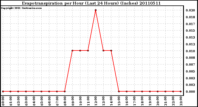 Milwaukee Weather Evapotranspiration per Hour (Last 24 Hours) (Inches)