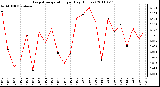 Milwaukee Weather Evapotranspiration per Day (Inches)