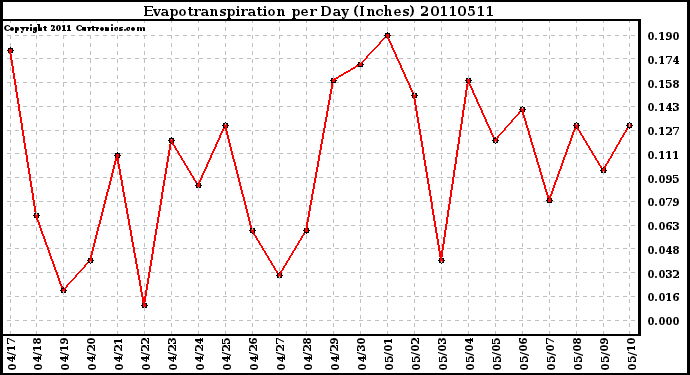 Milwaukee Weather Evapotranspiration per Day (Inches)