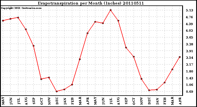 Milwaukee Weather Evapotranspiration per Month (Inches)