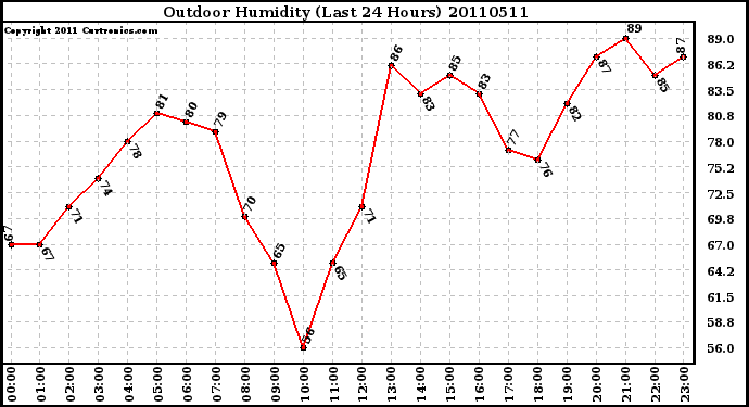 Milwaukee Weather Outdoor Humidity (Last 24 Hours)