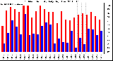 Milwaukee Weather Outdoor Humidity Daily High/Low