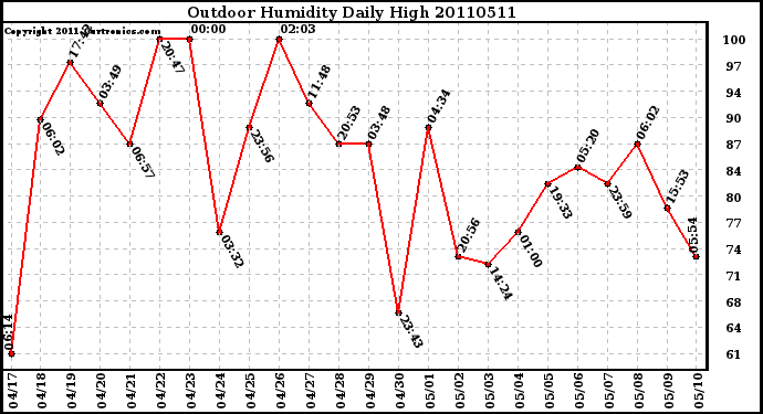 Milwaukee Weather Outdoor Humidity Daily High