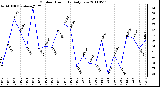 Milwaukee Weather Outdoor Humidity Daily Low