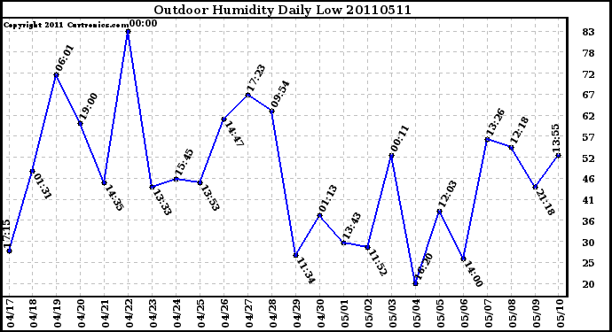 Milwaukee Weather Outdoor Humidity Daily Low