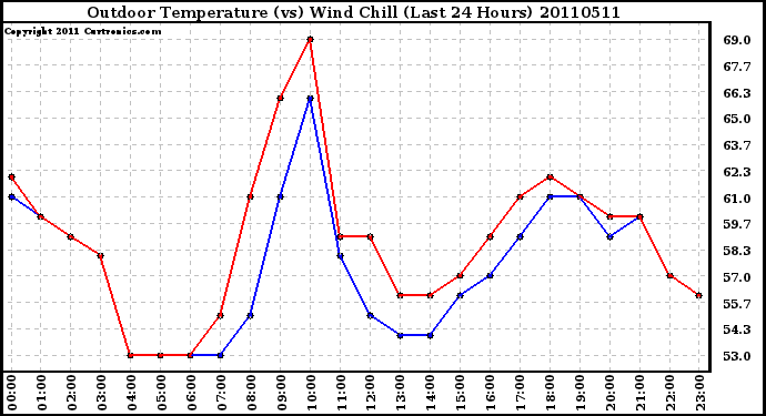 Milwaukee Weather Outdoor Temperature (vs) Wind Chill (Last 24 Hours)