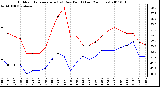 Milwaukee Weather Outdoor Temperature (vs) Dew Point (Last 24 Hours)