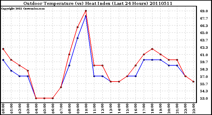 Milwaukee Weather Outdoor Temperature (vs) Heat Index (Last 24 Hours)