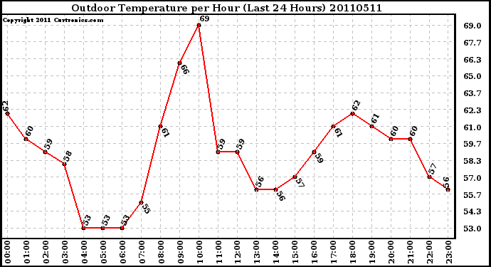 Milwaukee Weather Outdoor Temperature per Hour (Last 24 Hours)