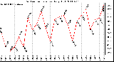 Milwaukee Weather Outdoor Temperature Daily High