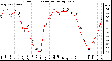 Milwaukee Weather Outdoor Temperature Monthly High