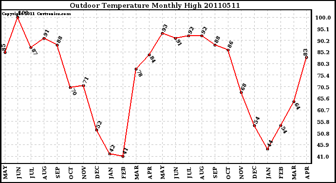 Milwaukee Weather Outdoor Temperature Monthly High