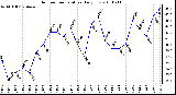 Milwaukee Weather Outdoor Temperature Daily Low