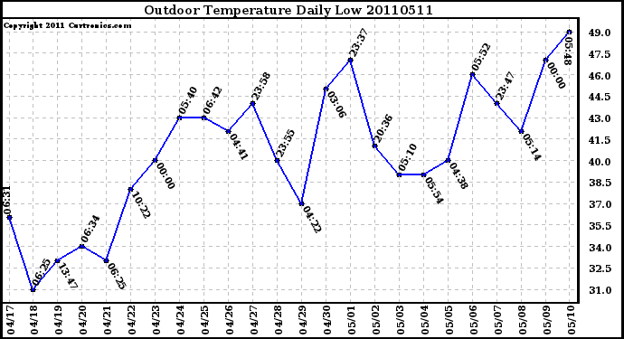 Milwaukee Weather Outdoor Temperature Daily Low