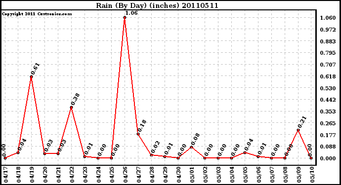 Milwaukee Weather Rain (By Day) (inches)