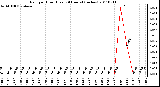 Milwaukee Weather Rain per Hour (Last 24 Hours) (inches)