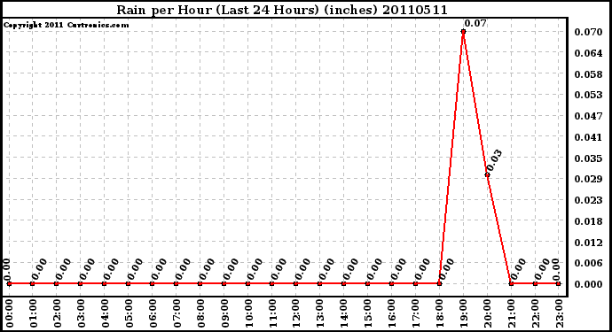 Milwaukee Weather Rain per Hour (Last 24 Hours) (inches)