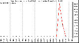 Milwaukee Weather Rain Rate per Hour (Last 24 Hours) (Inches/Hour)