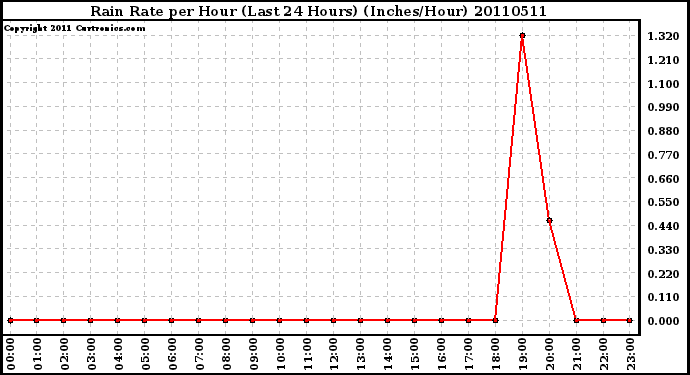 Milwaukee Weather Rain Rate per Hour (Last 24 Hours) (Inches/Hour)