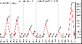 Milwaukee Weather Rain Rate Daily High (Inches/Hour)