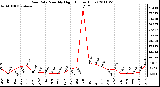 Milwaukee Weather Rain Rate Monthly High (Inches/Hour)