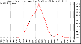 Milwaukee Weather Average Solar Radiation per Hour W/m2 (Last 24 Hours)