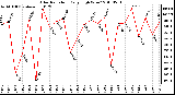 Milwaukee Weather Solar Radiation Daily High W/m2